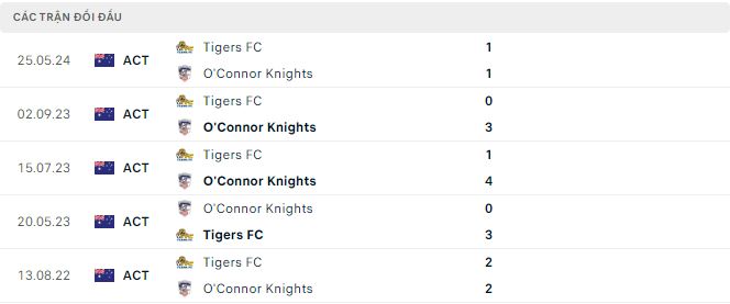 Soi kèo O'Connor Knights vs Cooma Tigers, 16h ngày 7/6: Mưa bàn thắng - Ảnh 3