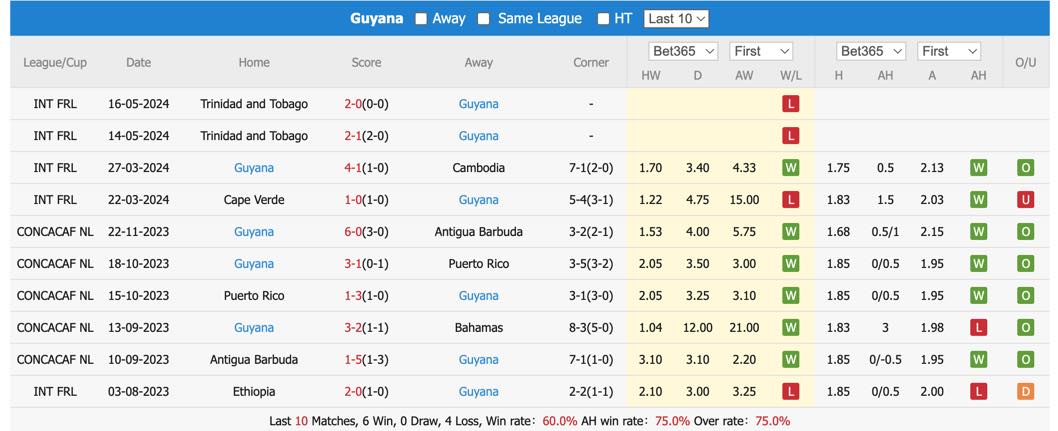 Soi kèo Panama vs Guyana, 7h30 ngày 7/6: Phong độ vượt trội - Ảnh 3