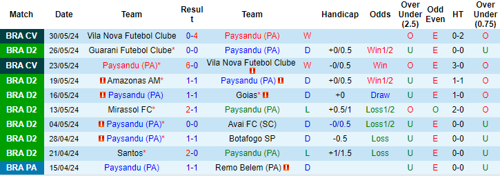 Soi kèo Paysandu vs América Mineiro, 7h30 ngày 5/6: Vẫn chưa thể thắng - Ảnh 1