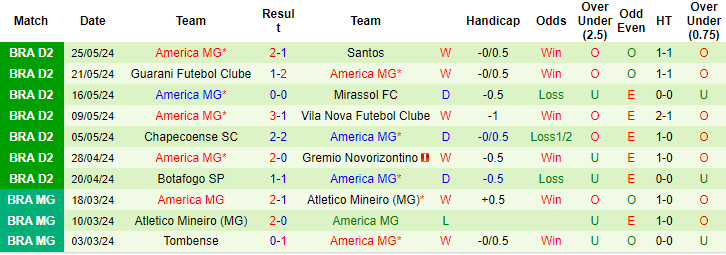 Soi kèo Paysandu vs América Mineiro, 7h30 ngày 5/6: Vẫn chưa thể thắng - Ảnh 2
