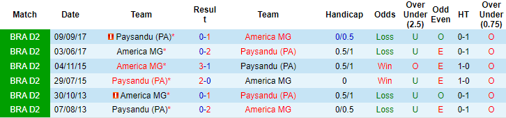 Soi kèo Paysandu vs América Mineiro, 7h30 ngày 5/6: Vẫn chưa thể thắng - Ảnh 3