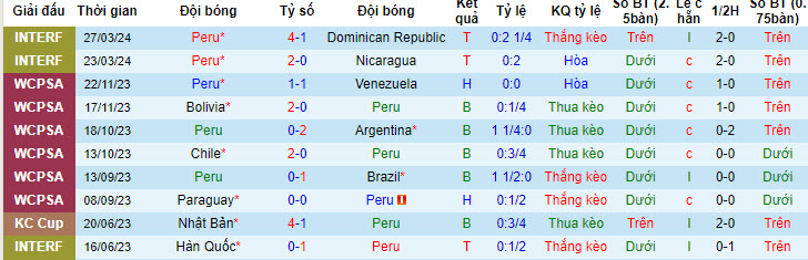 Soi kèo Peru vs Paraguay, 7h30 ngày 8/6: Thiếu cảm giác bóng - Ảnh 1