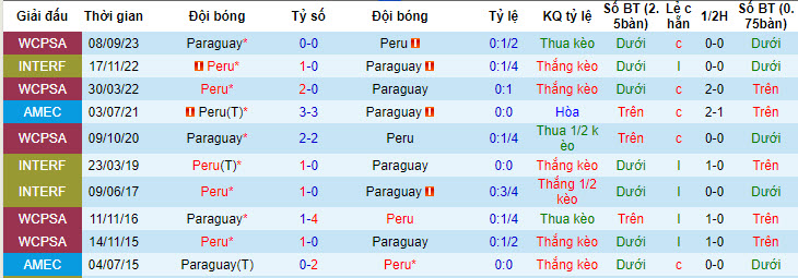 Soi kèo Peru vs Paraguay, 7h30 ngày 8/6: Thiếu cảm giác bóng - Ảnh 3