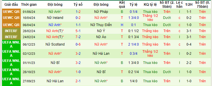 Soi kèo Pháp (Nữ) vs Anh (Nữ), 2h ngày 5/6: Cảnh giác tối đa - Ảnh 2
