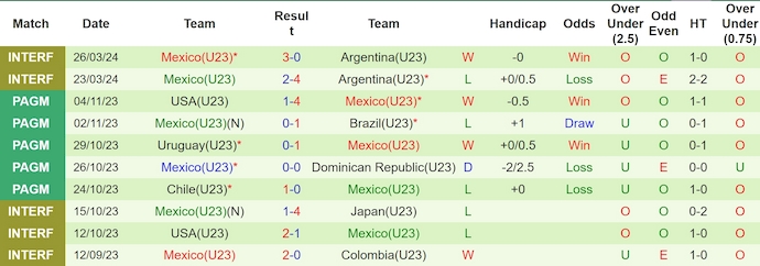 Soi kèo Pháp U20 vs Mexico U23, 22h30 ngày 5/6: Chủ nhà lép vế - Ảnh 2
