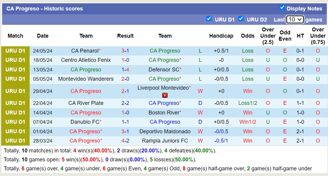 Soi kèo Progreso vs Cerro Largo, 1h ngày 5/6: Đảo ngược lịch sử - Ảnh 1