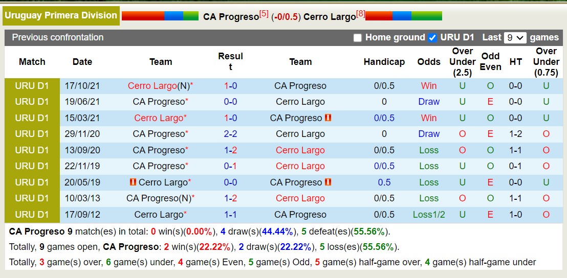 Soi kèo Progreso vs Cerro Largo, 1h ngày 5/6: Đảo ngược lịch sử - Ảnh 3