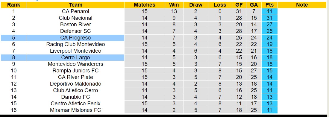 Soi kèo Progreso vs Cerro Largo, 1h ngày 5/6: Đảo ngược lịch sử - Ảnh 4