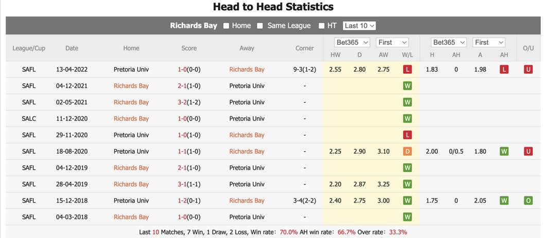 Soi kèo Richards Bay vs Pretoria University, 20h ngày 5/6: Đẳng cấp lên tiếng - Ảnh 1