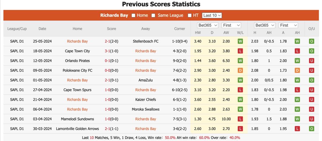 Soi kèo Richards Bay vs Pretoria University, 20h ngày 5/6: Đẳng cấp lên tiếng - Ảnh 2