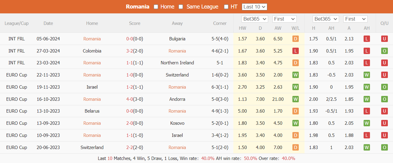 Soi kèo Romania vs Liechtenstein, 1h ngày 8/6: Khó có bất ngờ - Ảnh 1