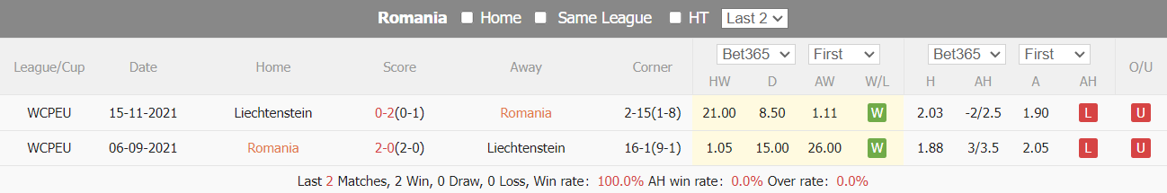 Soi kèo Romania vs Liechtenstein, 1h ngày 8/6: Khó có bất ngờ - Ảnh 2