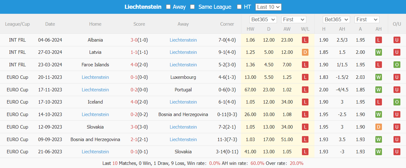 Soi kèo Romania vs Liechtenstein, 1h ngày 8/6: Khó có bất ngờ - Ảnh 3