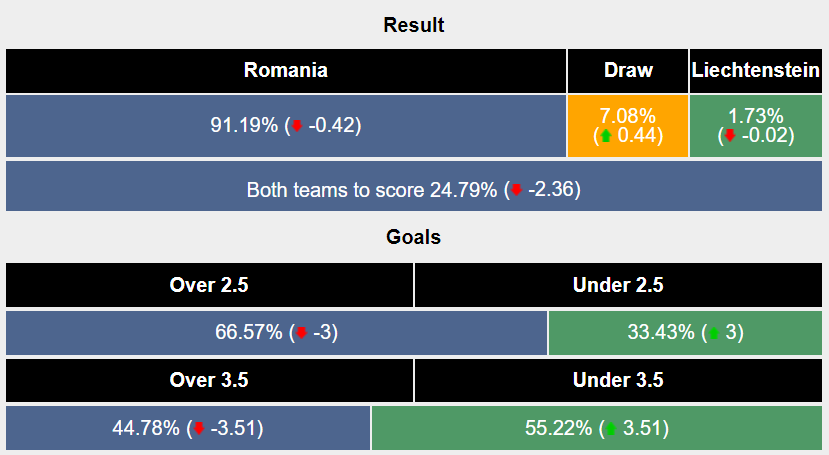 Soi kèo Romania vs Liechtenstein, 1h ngày 8/6: Khó có bất ngờ - Ảnh 4