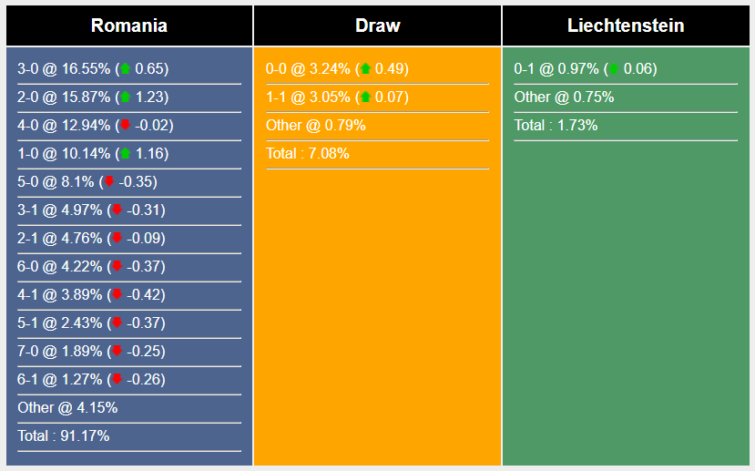 Soi kèo Romania vs Liechtenstein, 1h ngày 8/6: Khó có bất ngờ - Ảnh 5