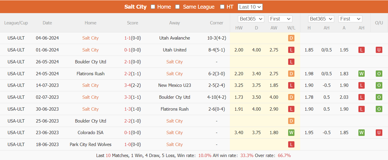 Soi kèo Salt City vs Flatirons, 8h30 ngày 7/6: Chưa hết khó khăn - Ảnh 2