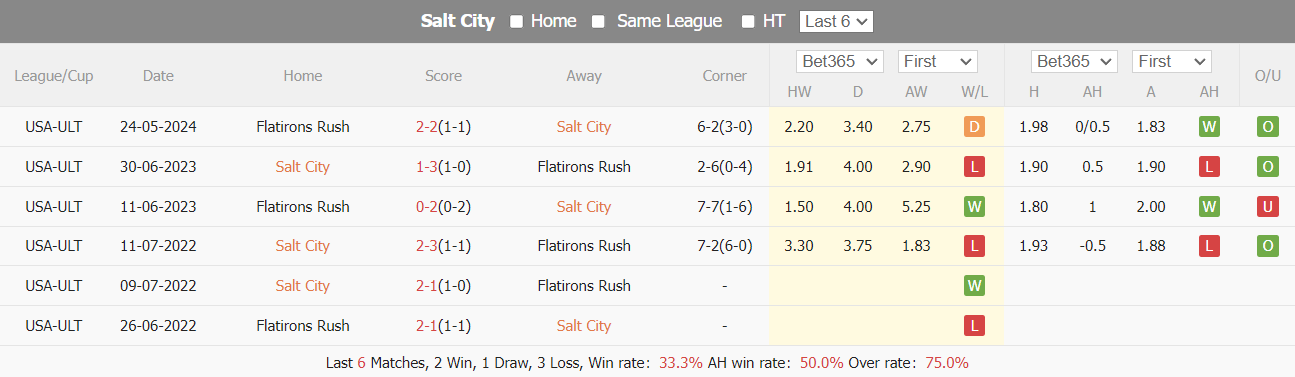 Soi kèo Salt City vs Flatirons, 8h30 ngày 7/6: Chưa hết khó khăn - Ảnh 3
