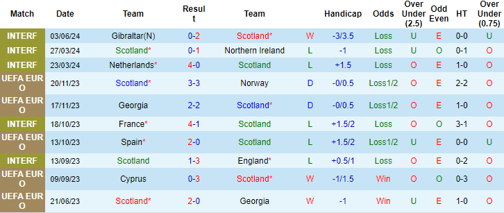 Soi kèo Scotland vs Phần Lan, 1h45 ngày 8/6: Chạy đà hoàn hảo - Ảnh 1