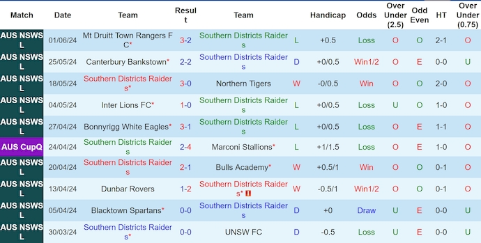 Soi kèo SD Raiders vs Nepean, 16h30 ngày 5/6: Khó cho khách - Ảnh 1