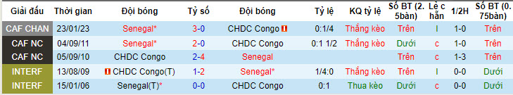 Soi kèo Senegal vs Congo DR, 2h ngày 7/6: Sức mạnh khó cưỡng - Ảnh 3