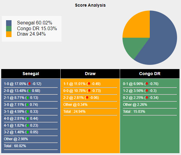 Soi kèo Senegal vs Congo DR, 2h ngày 7/6: Sức mạnh khó cưỡng - Ảnh 5