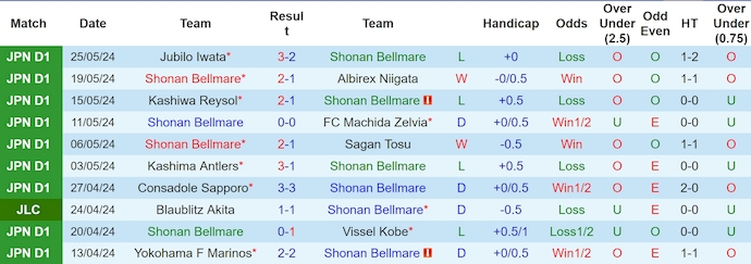 Soi kèo Shonan Bellmare vs Gamba Osaka, 13h ngày 1/6: Khó cho chủ nhà - Ảnh 1