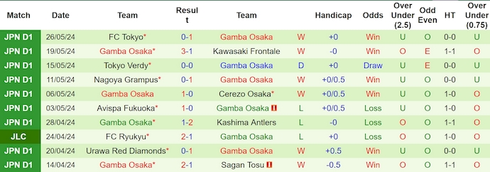 Soi kèo Shonan Bellmare vs Gamba Osaka, 13h ngày 1/6: Khó cho chủ nhà - Ảnh 2