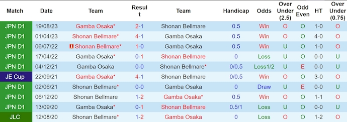 Soi kèo Shonan Bellmare vs Gamba Osaka, 13h ngày 1/6: Khó cho chủ nhà - Ảnh 3