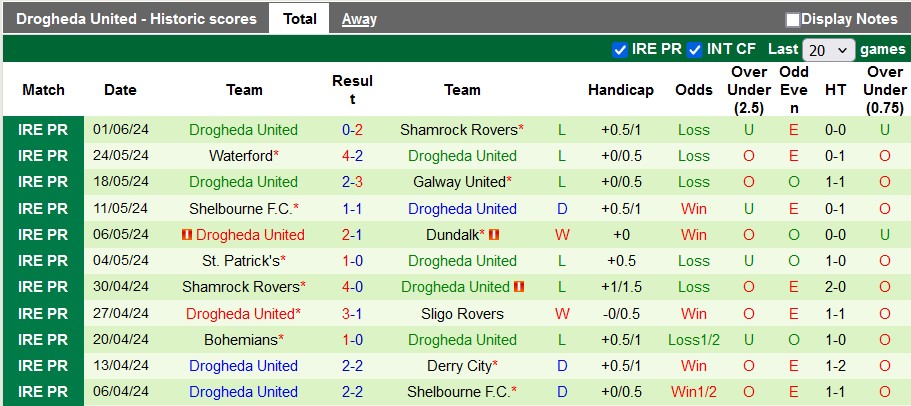 Soi kèo Sligo vs Drogheda, 23h ngày 3/6: Bất ngờ không vui - Ảnh 2