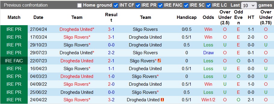 Soi kèo Sligo vs Drogheda, 23h ngày 3/6: Bất ngờ không vui - Ảnh 3