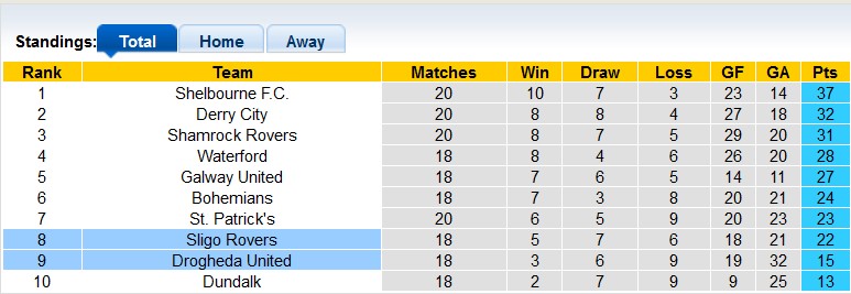 Soi kèo Sligo vs Drogheda, 23h ngày 3/6: Bất ngờ không vui - Ảnh 4
