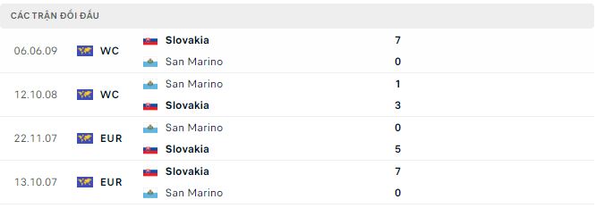 Soi kèo Slovakia vs San Marino, 23h ngày 5/6: Tập bắn - Ảnh 2