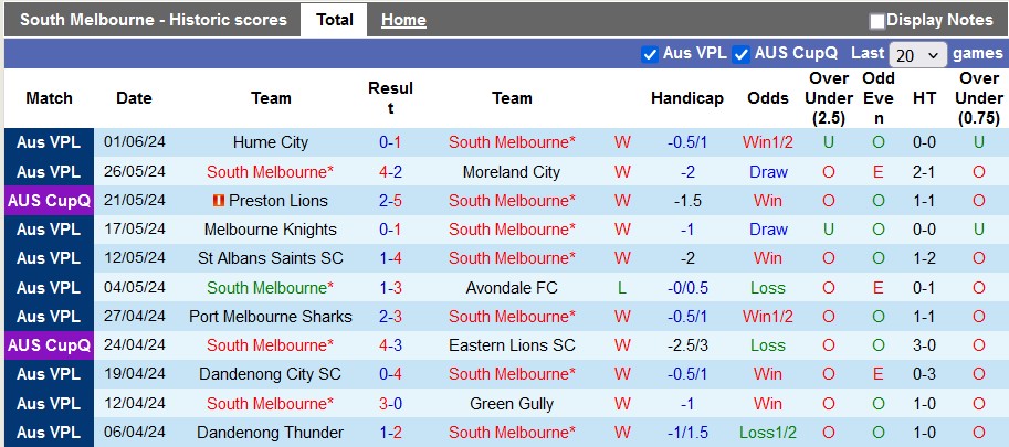 Soi kèo South Melbourne vs Manningham United, 16h30 ngày 7/6: Duy trì vị thế - Ảnh 1
