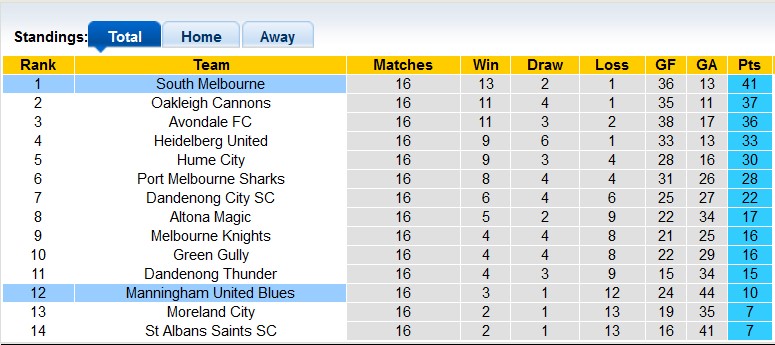Soi kèo South Melbourne vs Manningham United, 16h30 ngày 7/6: Duy trì vị thế - Ảnh 4