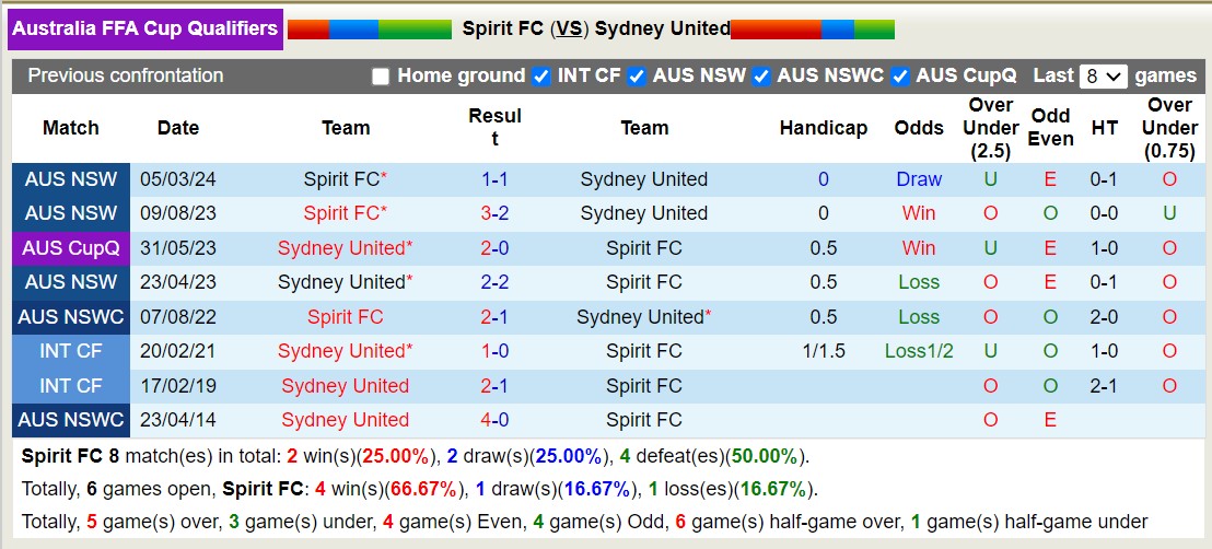 Soi kèo Spirit FC vs Sydney United, 17h ngày 5/6: Chủ nhà thua đau - Ảnh 3