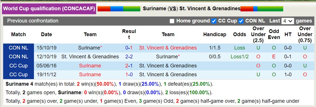 Soi kèo Suriname vs Saint Vincent/Grenadine, 4h ngày 6/6: Gặm nhấm nỗi đau - Ảnh 3