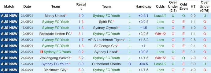 Soi kèo Sydney FC Youth vs St George Saints, 16h30 ngày 7/6: Chìm trong khủng hoảng - Ảnh 1
