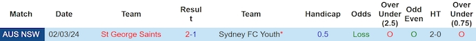 Soi kèo Sydney FC Youth vs St George Saints, 16h30 ngày 7/6: Chìm trong khủng hoảng - Ảnh 3