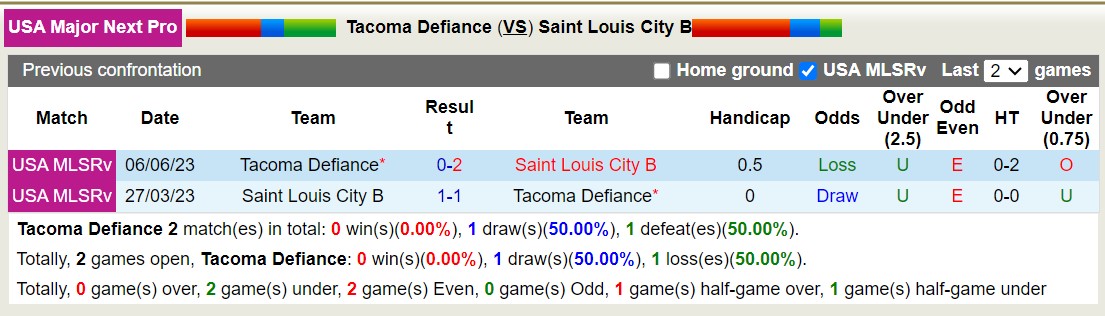 Soi kèo Tacoma Defiance vs St Louis City II, 9h ngày 7/6: Đắng cay sân nhà - Ảnh 3
