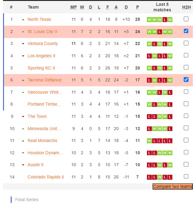 Soi kèo Tacoma Defiance vs St Louis City II, 9h ngày 7/6: Đắng cay sân nhà - Ảnh 4