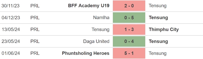 Soi kèo Tensung vs Paro, 17h ngày 4/6: Cải thiện phong độ - Ảnh 1