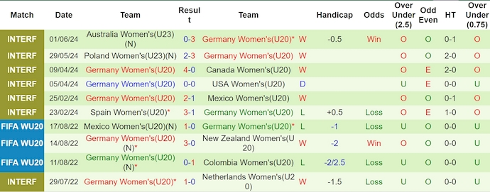 Soi kèo Thụy Điển (W) U23 vs Đức (W) U20, 0h ngày 5/6: Khó có bất ngờ - Ảnh 2