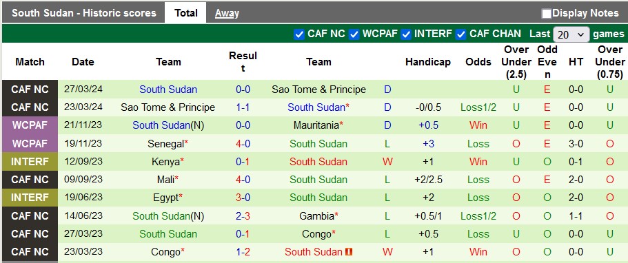 Soi kèo Togo vs Nam Sudan, 23h ngày 5/6: Cạnh tranh vị trí nhì bảng - Ảnh 2