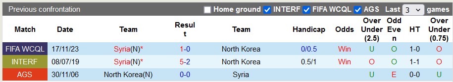 Soi kèo Triều Tiên vs Syria, 20h ngày 6/6: Nợ cũ khó trả - Ảnh 3