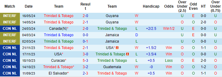 Soi kèo Trinidad & Tobago vs Grenada, 6h30 ngày 6/6: Khởi đầu suôn sẻ - Ảnh 1