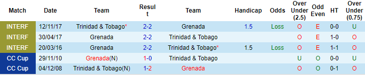 Soi kèo Trinidad & Tobago vs Grenada, 6h30 ngày 6/6: Khởi đầu suôn sẻ - Ảnh 3