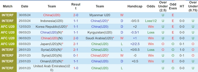 Soi kèo Trung Quốc U20 vs Myanmar U20, 14h30 ngày 2/6: Rút kinh nghiệm - Ảnh 1