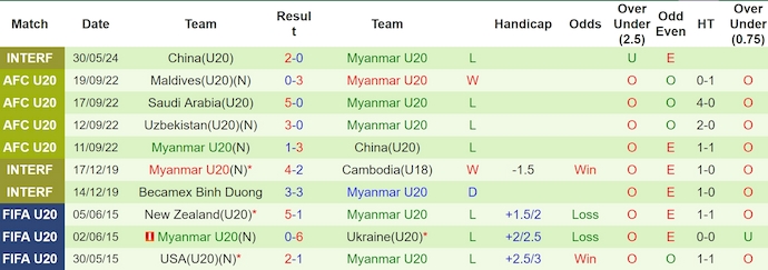 Soi kèo Trung Quốc U20 vs Myanmar U20, 14h30 ngày 2/6: Rút kinh nghiệm - Ảnh 2