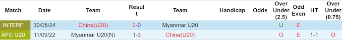 Soi kèo Trung Quốc U20 vs Myanmar U20, 14h30 ngày 2/6: Rút kinh nghiệm - Ảnh 3