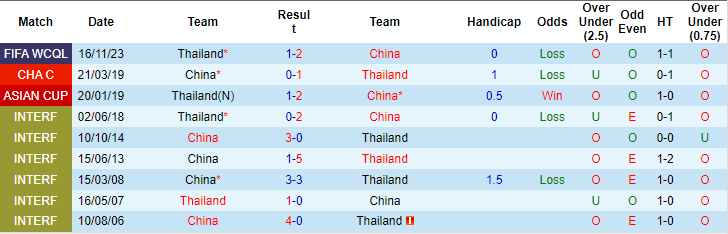 Soi kèo Trung Quốc vs Thái Lan, 19h ngày 6/6: Đừng tin cửa trên - Ảnh 3